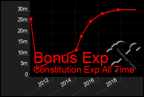 Total Graph of Bonus Exp