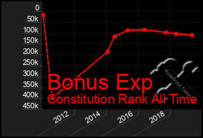 Total Graph of Bonus Exp