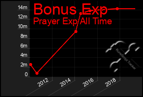 Total Graph of Bonus Exp