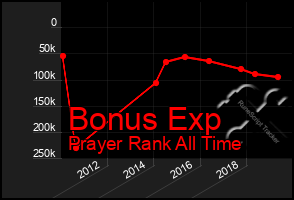 Total Graph of Bonus Exp