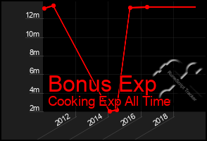 Total Graph of Bonus Exp