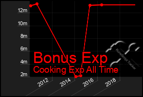 Total Graph of Bonus Exp