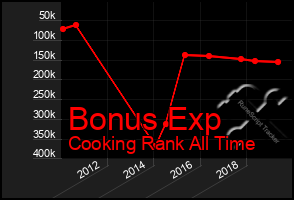 Total Graph of Bonus Exp