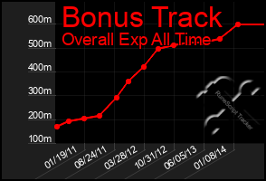 Total Graph of Bonus Track