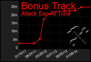 Total Graph of Bonus Track