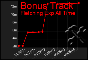 Total Graph of Bonus Track