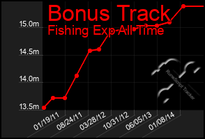 Total Graph of Bonus Track