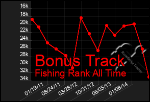 Total Graph of Bonus Track