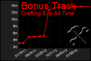 Total Graph of Bonus Track