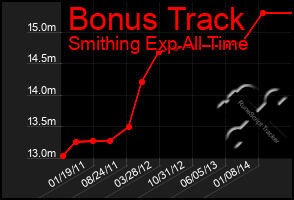 Total Graph of Bonus Track