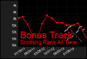 Total Graph of Bonus Track