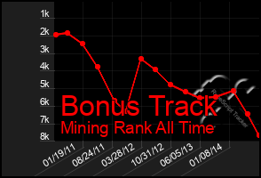 Total Graph of Bonus Track