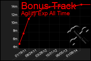 Total Graph of Bonus Track