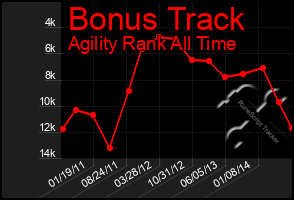 Total Graph of Bonus Track