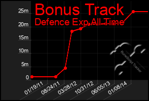 Total Graph of Bonus Track