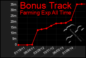 Total Graph of Bonus Track