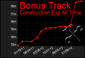 Total Graph of Bonus Track