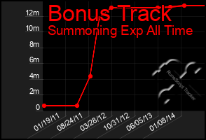 Total Graph of Bonus Track