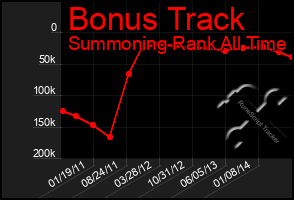 Total Graph of Bonus Track