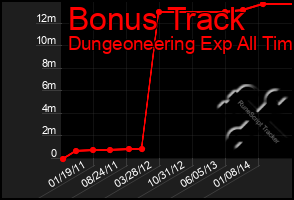 Total Graph of Bonus Track