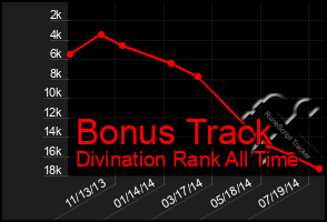 Total Graph of Bonus Track