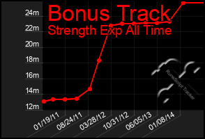 Total Graph of Bonus Track