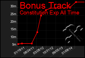 Total Graph of Bonus Track