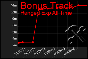 Total Graph of Bonus Track