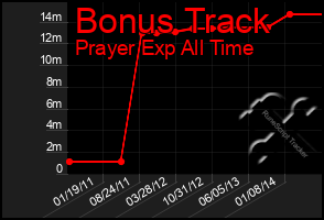 Total Graph of Bonus Track