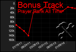 Total Graph of Bonus Track