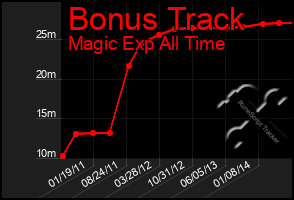 Total Graph of Bonus Track