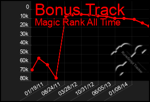 Total Graph of Bonus Track