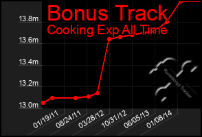 Total Graph of Bonus Track