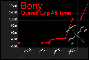 Total Graph of Bony