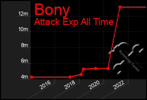 Total Graph of Bony