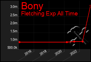 Total Graph of Bony