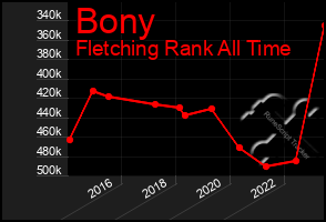 Total Graph of Bony