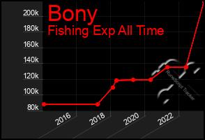 Total Graph of Bony