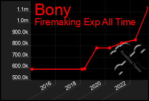 Total Graph of Bony