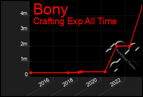 Total Graph of Bony