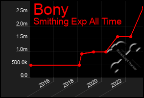 Total Graph of Bony