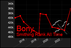 Total Graph of Bony