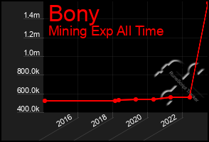 Total Graph of Bony