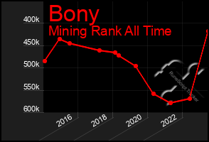 Total Graph of Bony