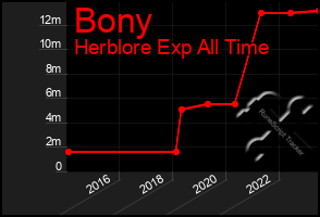 Total Graph of Bony