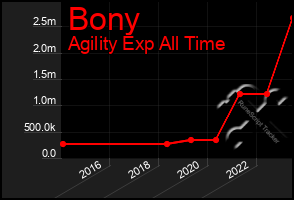 Total Graph of Bony