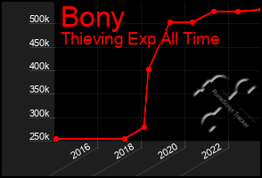 Total Graph of Bony