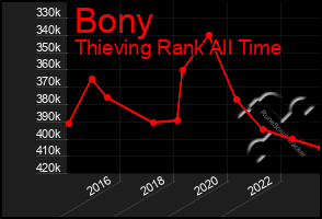 Total Graph of Bony