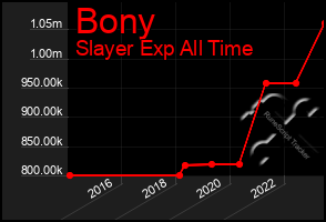 Total Graph of Bony