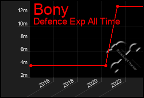 Total Graph of Bony